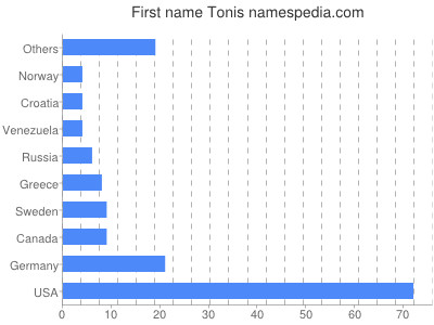 Given name Tonis
