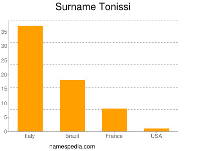 Surname Tonissi