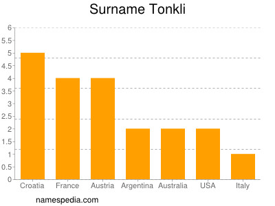 Surname Tonkli