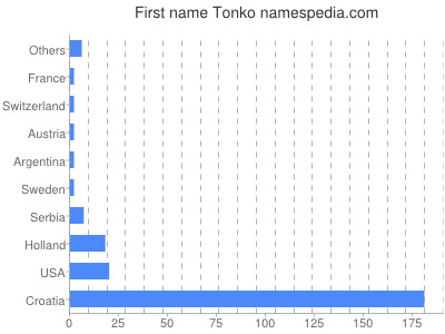 Given name Tonko