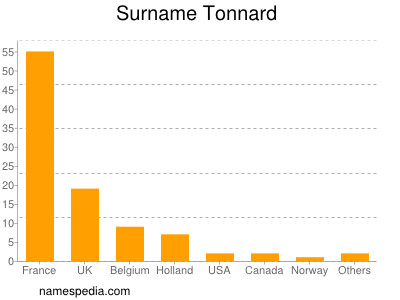 Surname Tonnard