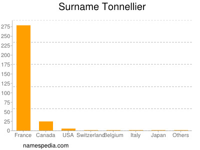 Surname Tonnellier