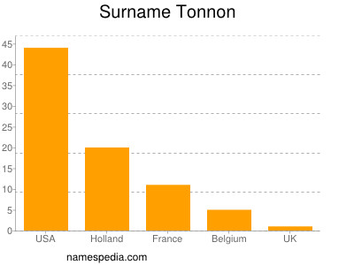 Surname Tonnon