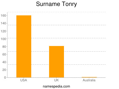 Surname Tonry