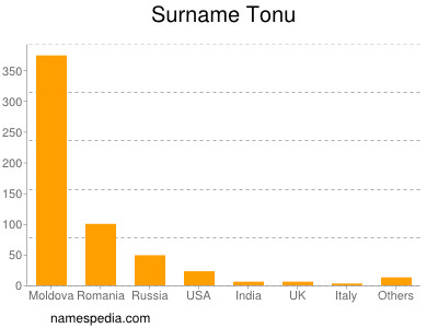Surname Tonu