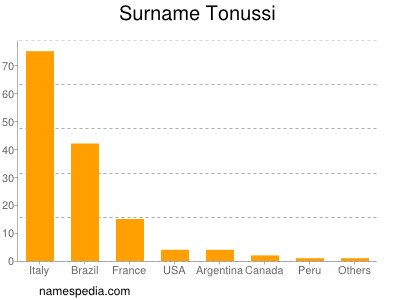 Surname Tonussi