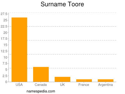 Surname Toore