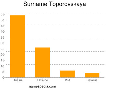 Surname Toporovskaya