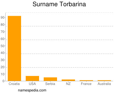 Surname Torbarina