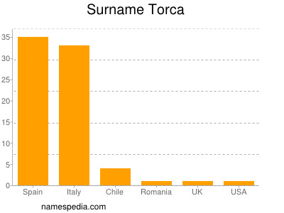 Surname Torca