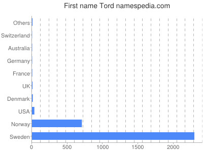 Given name Tord