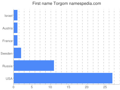 Given name Torgom