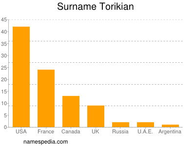 Surname Torikian