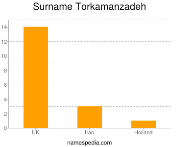 Surname Torkamanzadeh