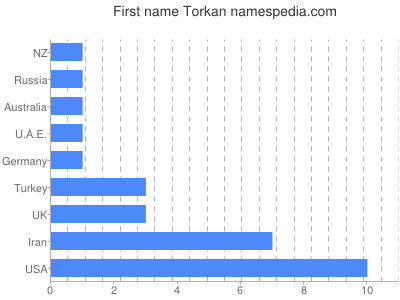 Given name Torkan