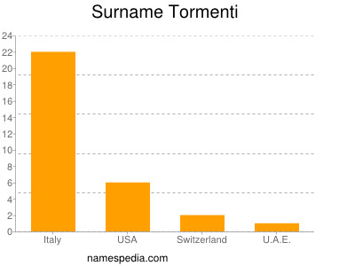 Surname Tormenti