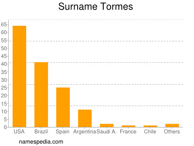 Surname Tormes