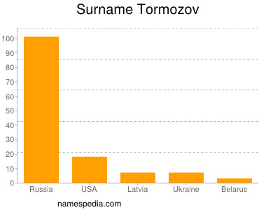 Surname Tormozov