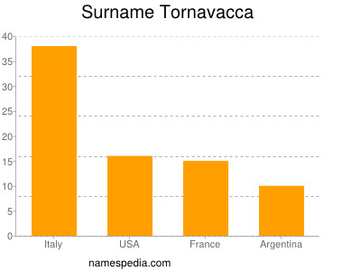 Surname Tornavacca