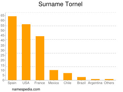 Surname Tornel