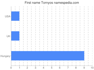 Given name Tornyos