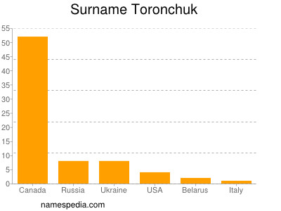 Surname Toronchuk