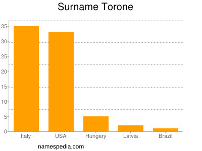 Surname Torone