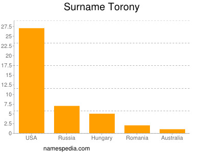 Surname Torony