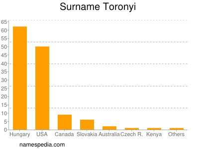 Surname Toronyi