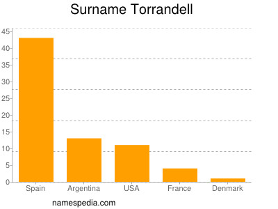Surname Torrandell