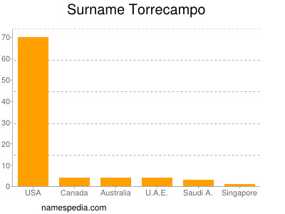 Surname Torrecampo