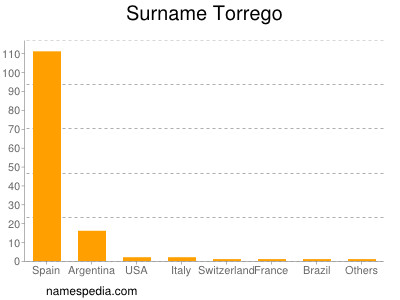 Surname Torrego