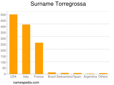 Surname Torregrossa