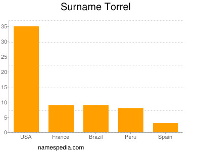 Surname Torrel