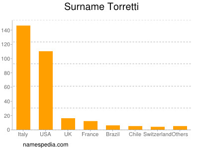 Surname Torretti