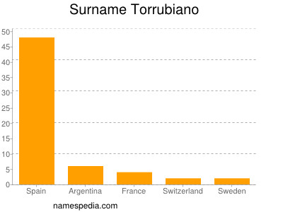 Surname Torrubiano