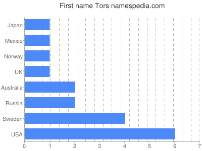 Given name Tors
