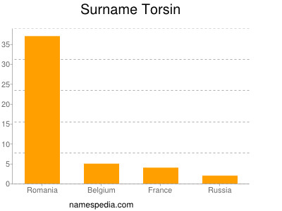 Surname Torsin