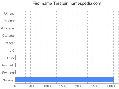 Given name Torstein