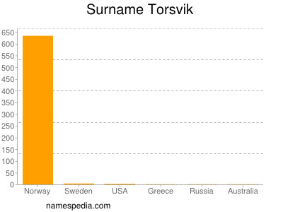 Surname Torsvik