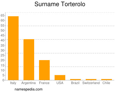 Surname Torterolo
