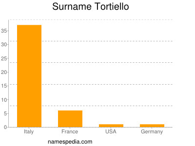 Surname Tortiello