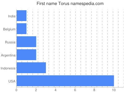 Given name Torus