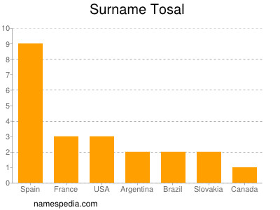 Surname Tosal