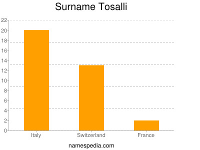 Surname Tosalli