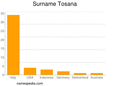 Surname Tosana