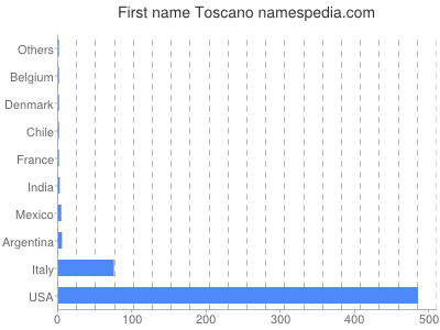 Given name Toscano