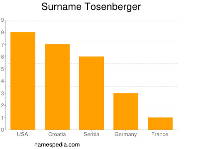 Surname Tosenberger