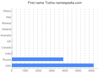Given name Tosha