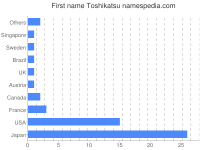 Given name Toshikatsu